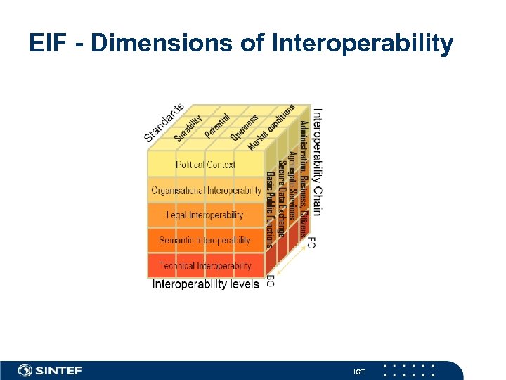 EIF - Dimensions of Interoperability ICT 