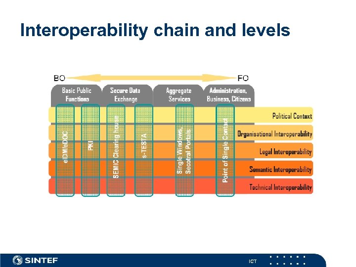 Interoperability chain and levels ICT 