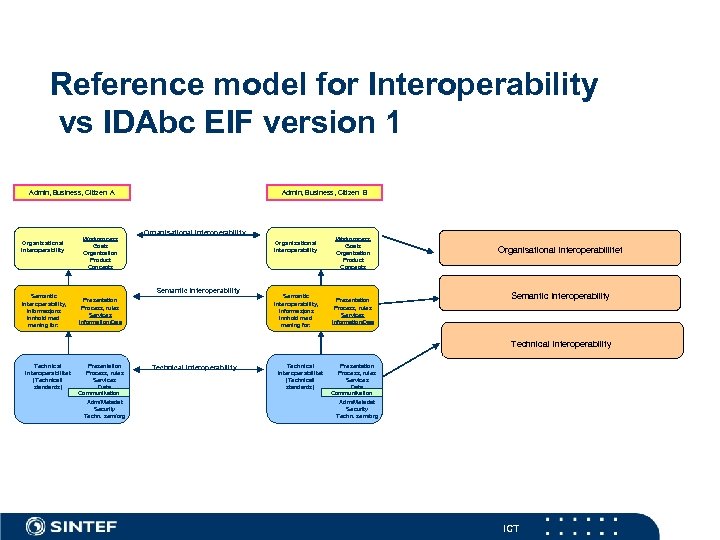 Reference model for Interoperability vs IDAbc EIF version 1 Admin, Business, Citizen A Organisational
