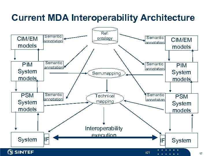 Current MDA Interoperability Architecture CIM/EM models Semantic annotation PIM System models Semantic annotation PSM