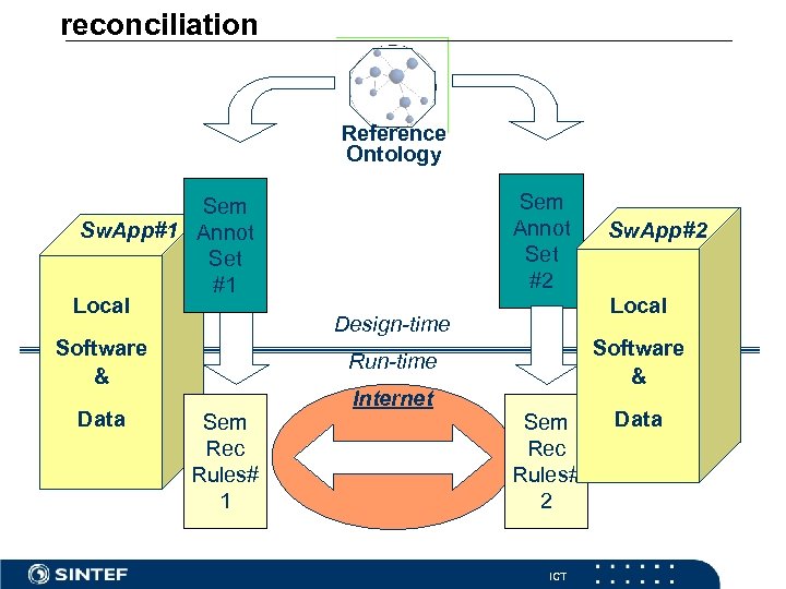 reconciliation Reference Ontology Sem Sw. App#1 Annot Set #1 Local Software & Data Sem