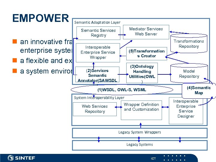 EMPOWER Semantic Adaptation Layer Mediator Services Web Server Semantic Services Registry Transformations n an