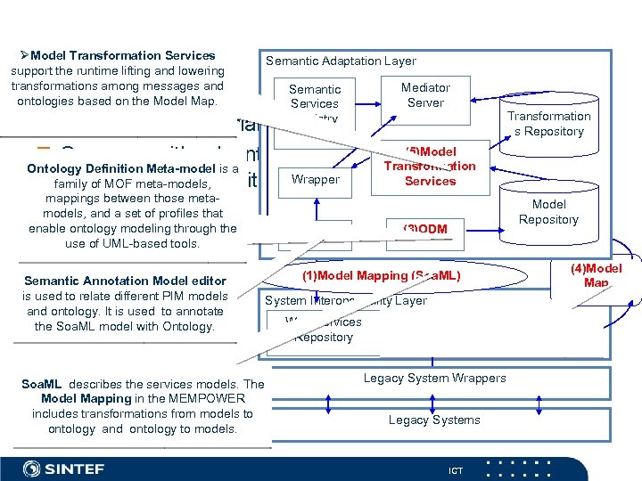MEMPOWER ØModel Transformation Services support the runtime lifting and lowering transformations among messages and