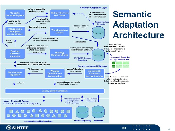 Semantic Adaptation Architecture ICT 23 