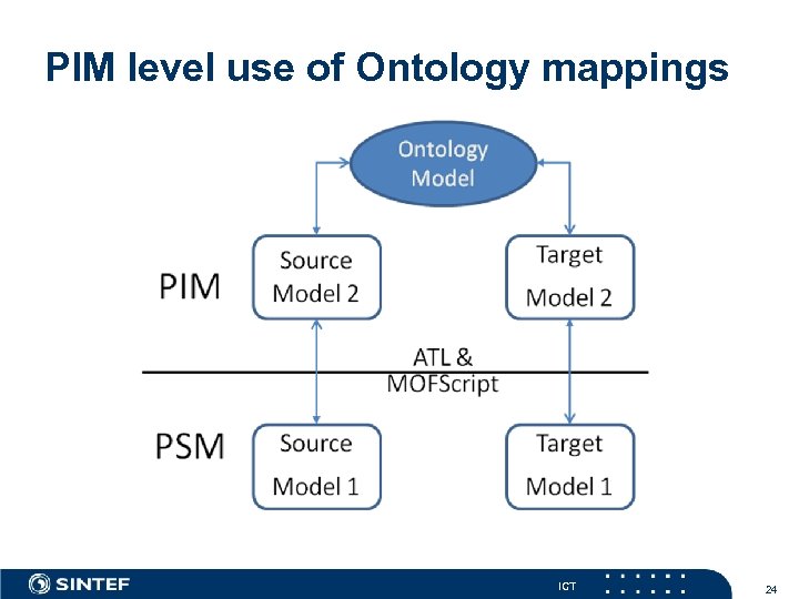 PIM level use of Ontology mappings ICT 24 