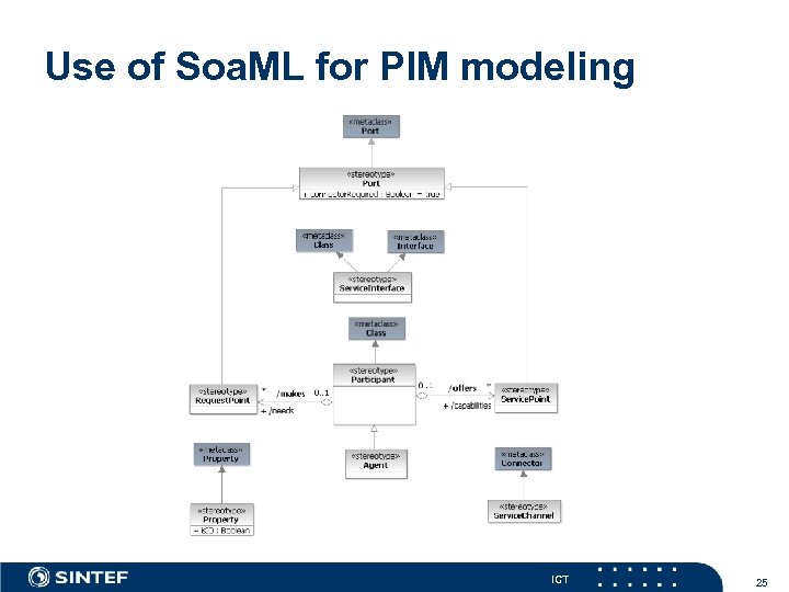 Use of Soa. ML for PIM modeling ICT 25 