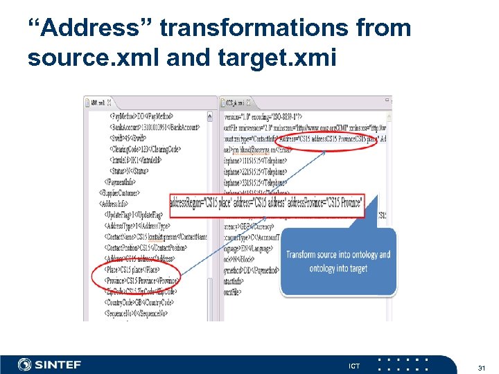 “Address” transformations from source. xml and target. xmi ICT 31 