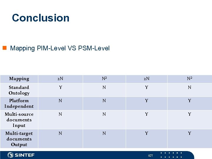 Conclusion n Mapping PIM-Level VS PSM-Level Ontology-based PSM Direct mapping PSM Ontology-based PIM Direct