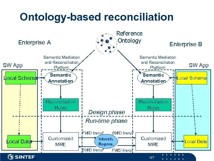 Ontology-based reconciliation Enterprise A SW App Reference Ontology Semantic Mediation and Reconciliation Platform Enterprise