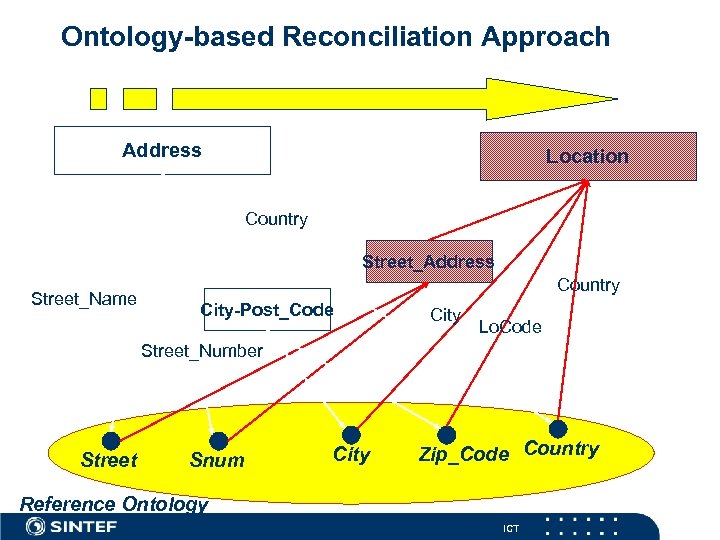 Ontology-based Reconciliation Approach Address Location Country Street_Address Street_Name Country City-Post_Code City Lo. Code Street_Number