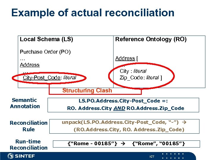 Example of actual reconciliation Local Schema (LS) Reference Ontology (RO) Purchase Order (PO) …