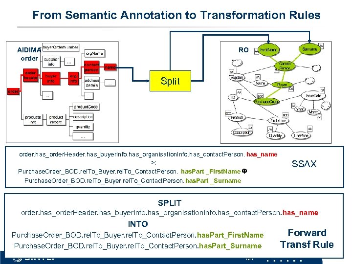 From Semantic Annotation to Transformation Rules AIDIMA order RO Split order. has_order. Header. has_buyer.