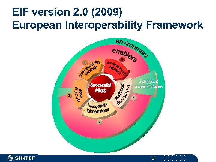 EIF version 2. 0 (2009) European Interoperability Framework ICT 