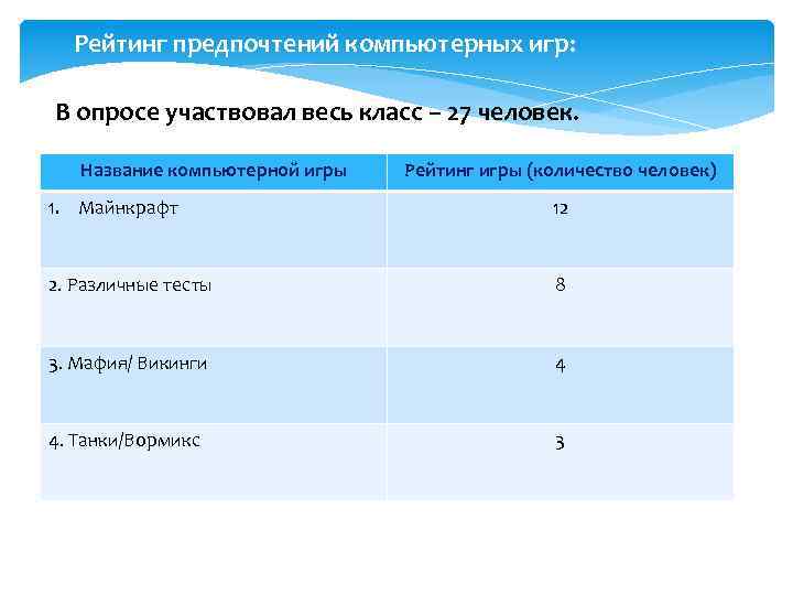 Рейтинг предпочтений компьютерных игр: В опросе участвовал весь класс – 27 человек. Название компьютерной