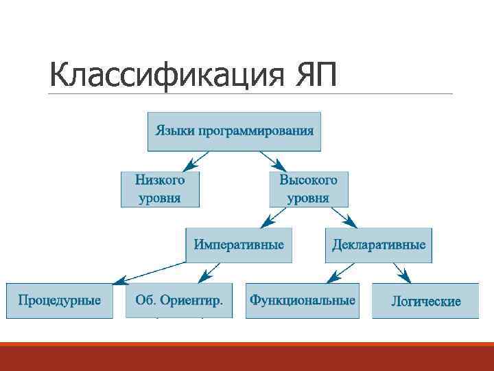 Классификация ЯП 