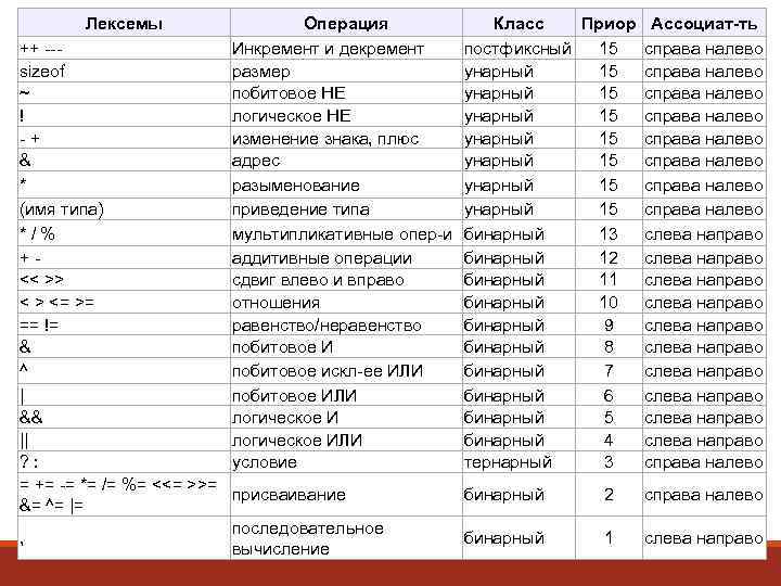 Лексемы Операция Инкремент и декремент размер побитовое НЕ логическое НЕ изменение знака, плюс адрес