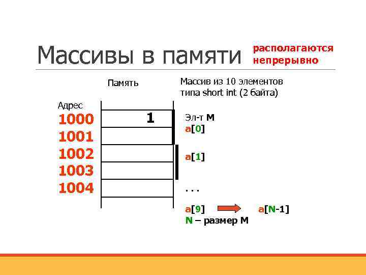 Массивы в памяти Массив из 10 элементов типа short int (2 байта) Память Адрес