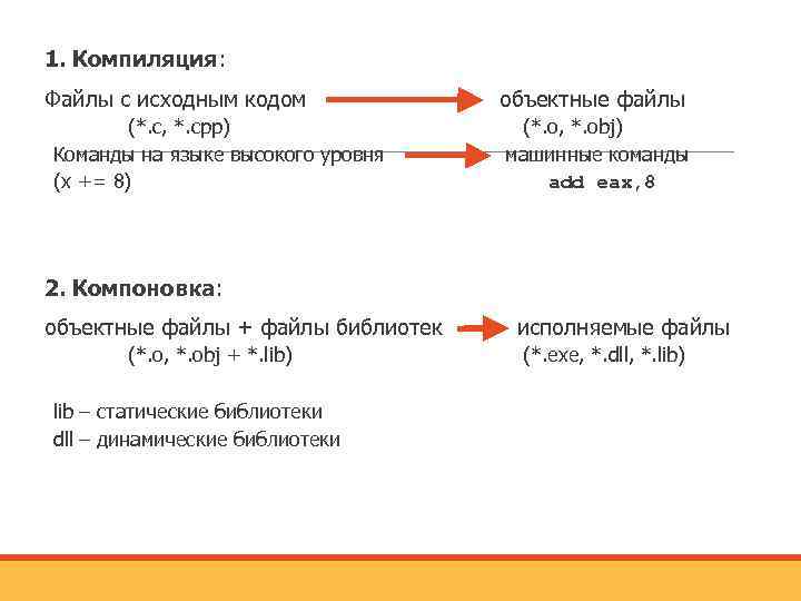 1. Компиляция: Файлы с исходным кодом (*. с, *. срр) Команды на языке высокого