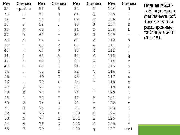 Полная ASCIIтаблица есть в файле ascii. pdf. Там же есть и расширенные таблицы 866