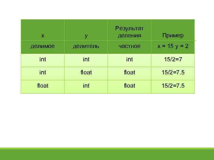 x y Результат деления делимое делитель частное x = 15 y = 2 int