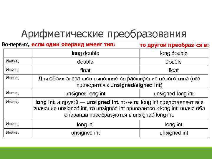 Арифметические преобразования Во-первых, если один операнд имеет тип: то другой преобраз-ся в: long double