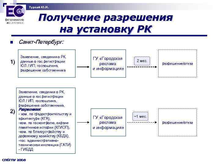 Турзай Ю. Н. Получение разрешения на установку РК n 1) 2) Санкт-Петербург: Заявление, сведения