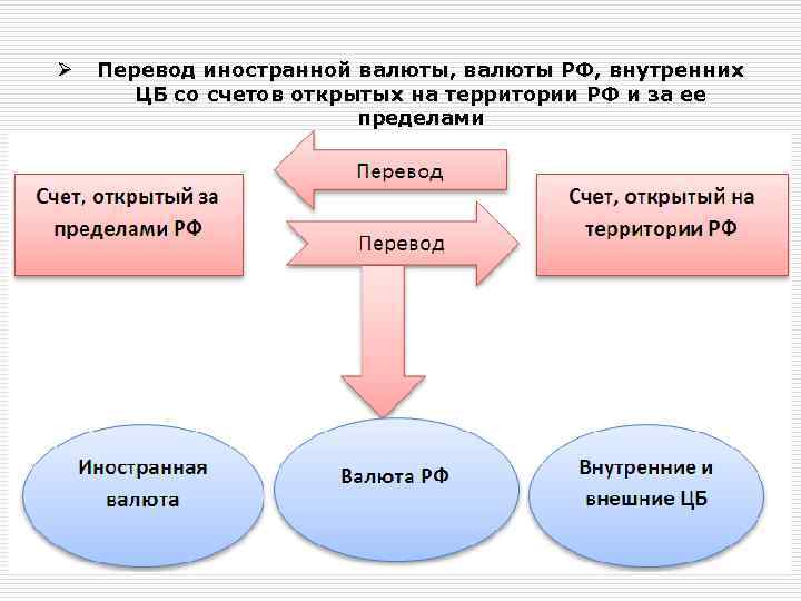 Ø Перевод иностранной валюты, валюты РФ, внутренних ЦБ со счетов открытых на территории РФ