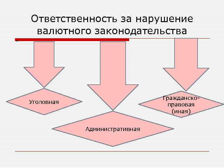 . Ответственность за нарушение валютного законодательства Гражданскоправовая (иная) Уголовная Административная 