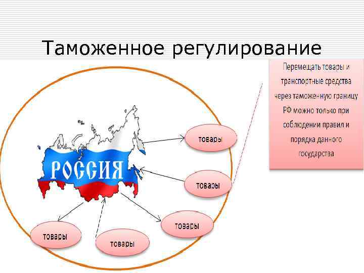 Таможенное регулирование 