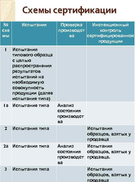 Схемы сертификации № схе мы 1 Испытания Проверка Инспекционный производст контроль ва сертифицированной продукции