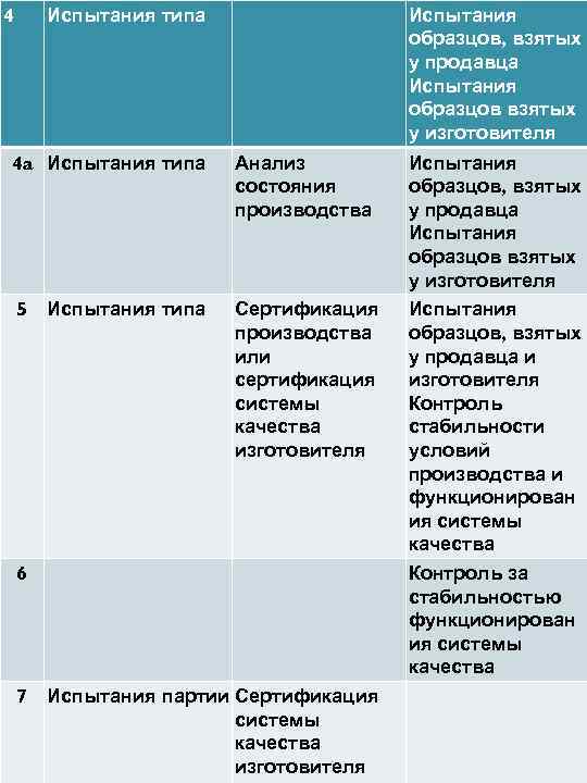 4 Испытания образцов, взятых у продавца Испытания образцов взятых у изготовителя 4 a Испытания