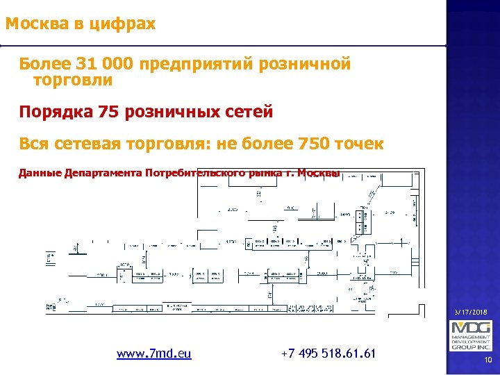 Москва в цифрах Более 31 000 предприятий розничной торговли Порядка 75 розничных сетей Вся