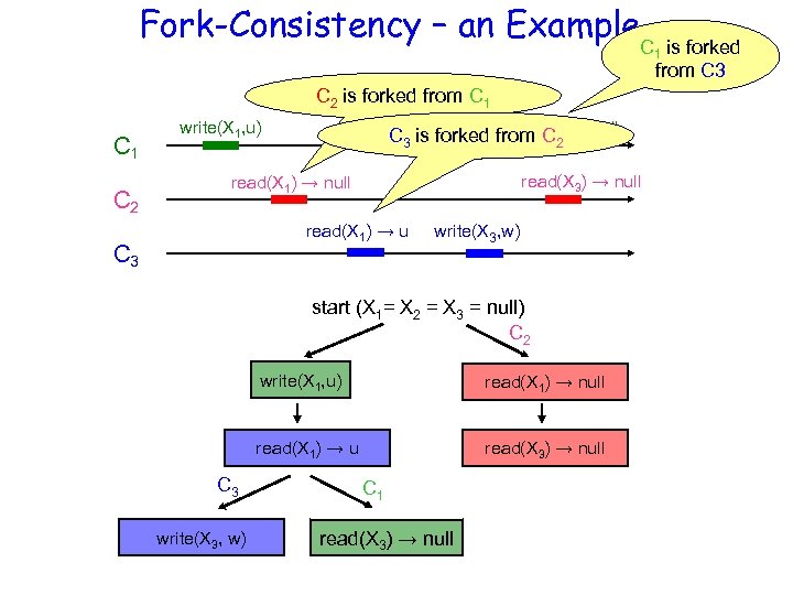 Fork-Consistency – an Example C 1 is forked from C 3 C 2 is