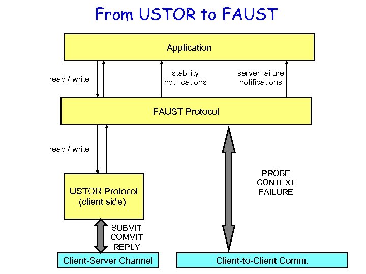 From USTOR to FAUST Application stability notifications read / write server failure notifications FAUST