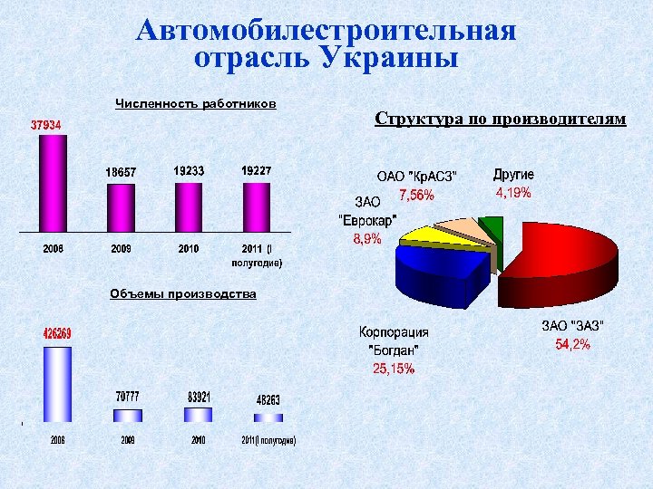 Автомобилестроительная отрасль Украины Численность работников Объемы производства Структура по производителям 