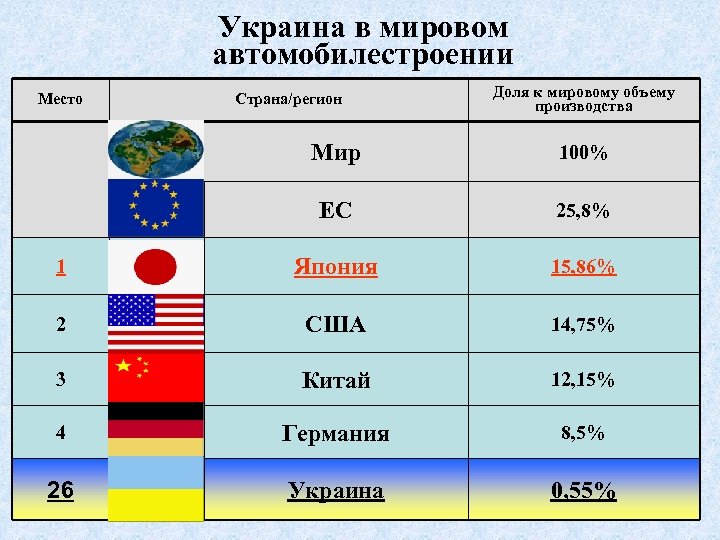 Украина в мировом автомобилестроении Место Страна/регион Доля к мировому объему производства Мир 100% ЕС