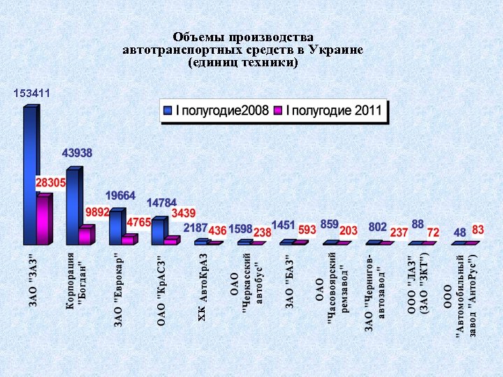 Объемы производства автотранспортных средств в Украине (единиц техники) ХК 153411 