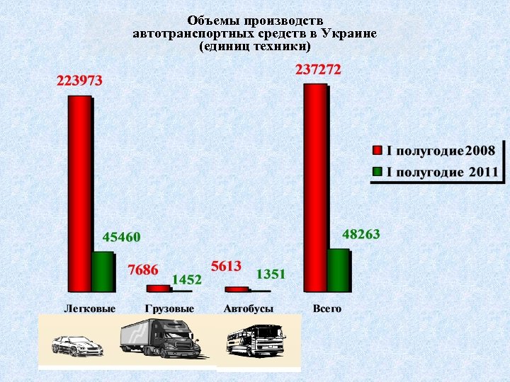 Объемы производств автотранспортных средств в Украине (единиц техники) 