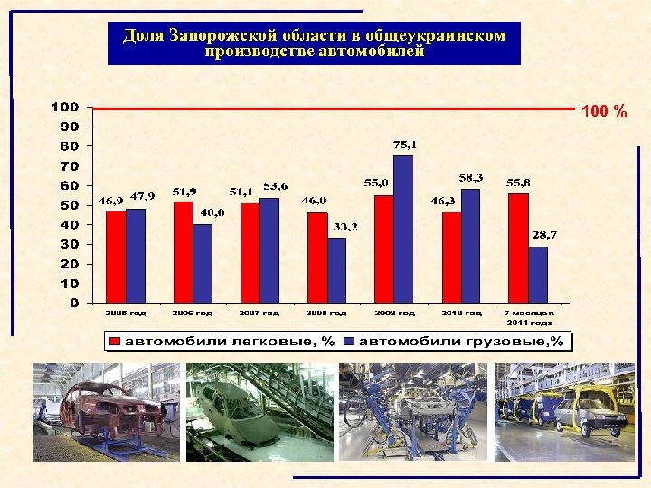 Доля Запорожской области в общеукраинском производстве автомобилей 100 % 