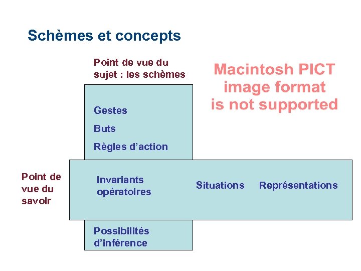 Schèmes et concepts Point de vue du sujet : les schèmes Gestes Buts Règles