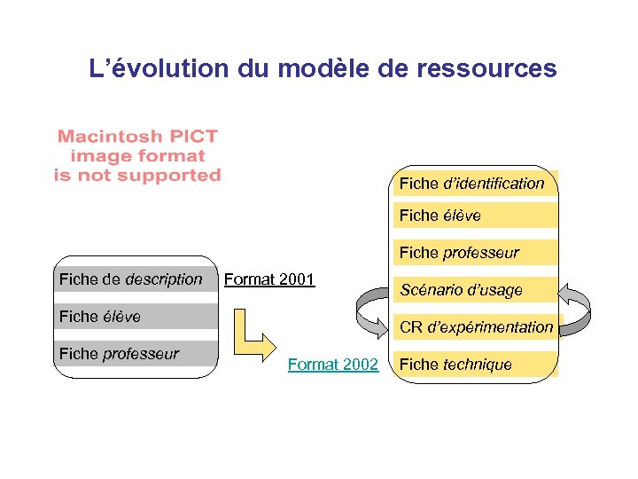 L’évolution du modèle de ressources Fiche d’identification Fiche élève Fiche professeur Fiche de description