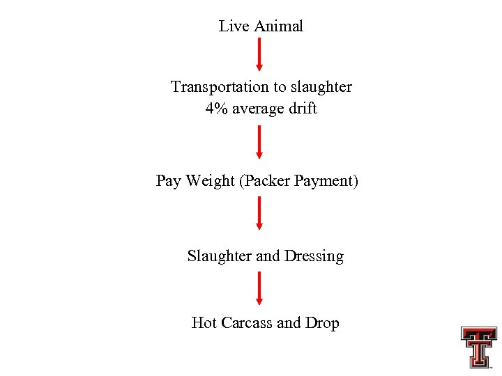 Live Animal Transportation to slaughter 4% average drift Pay Weight (Packer Payment) Slaughter and