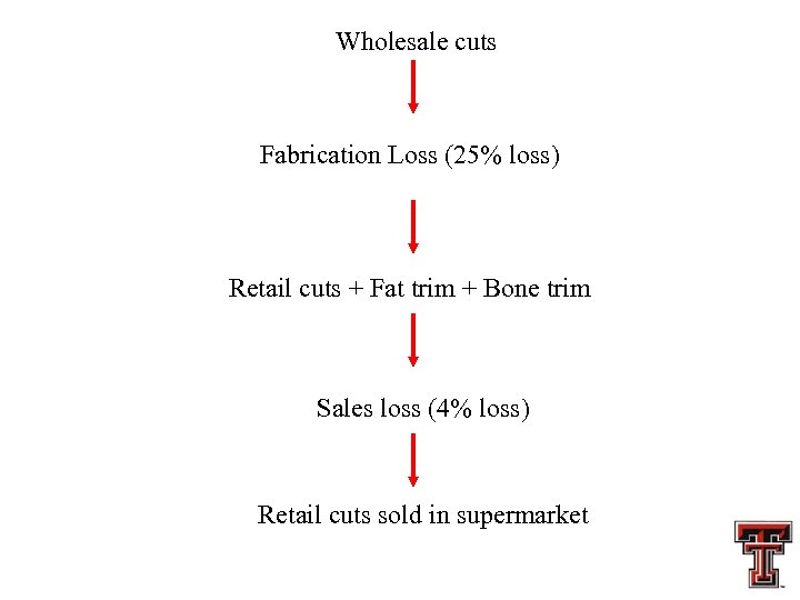 Wholesale cuts Fabrication Loss (25% loss) Retail cuts + Fat trim + Bone trim