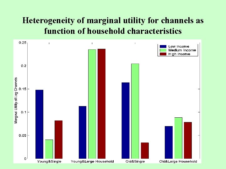 Heterogeneity of marginal utility for channels as function of household characteristics 