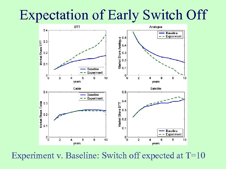 Expectation of Early Switch Off Experiment v. Baseline: Switch off expected at T=10 