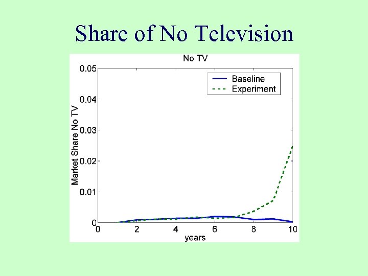 Share of No Television 