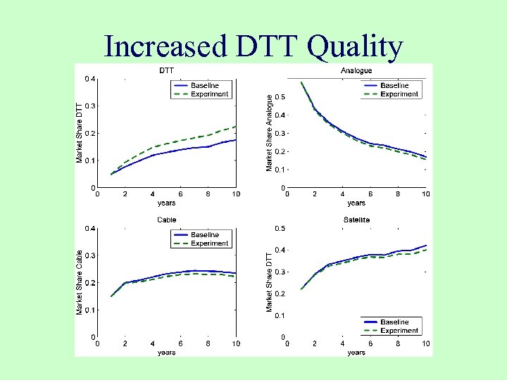 Increased DTT Quality 