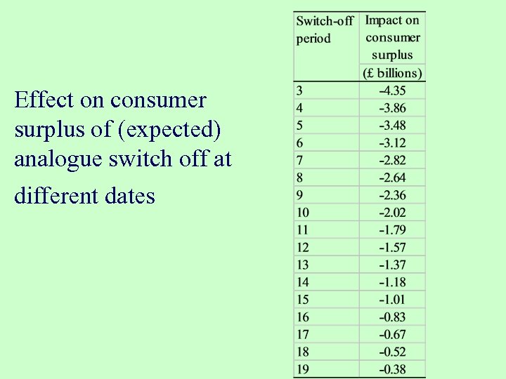 Effect on consumer surplus of (expected) analogue switch off at different dates 