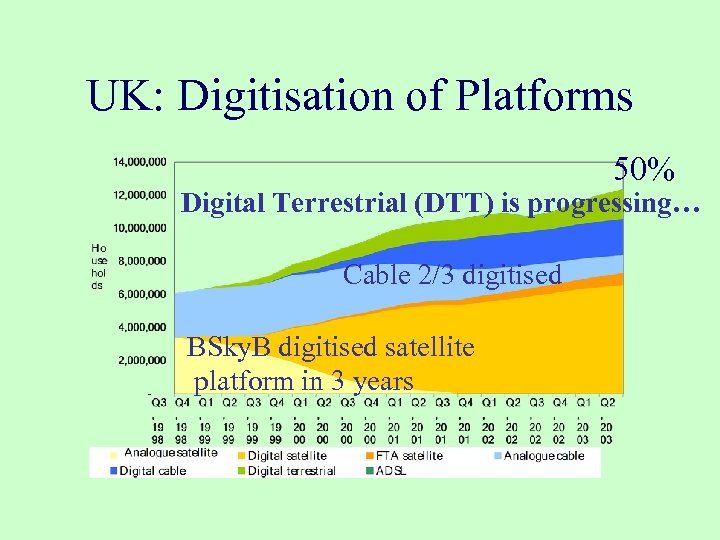 UK: Digitisation of Platforms 50% Digital Terrestrial (DTT) is progressing… Cable 2/3 digitised BSky.