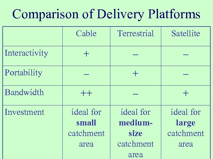 Comparison of Delivery Platforms Cable Terrestrial Satellite Interactivity + – – Portability – +